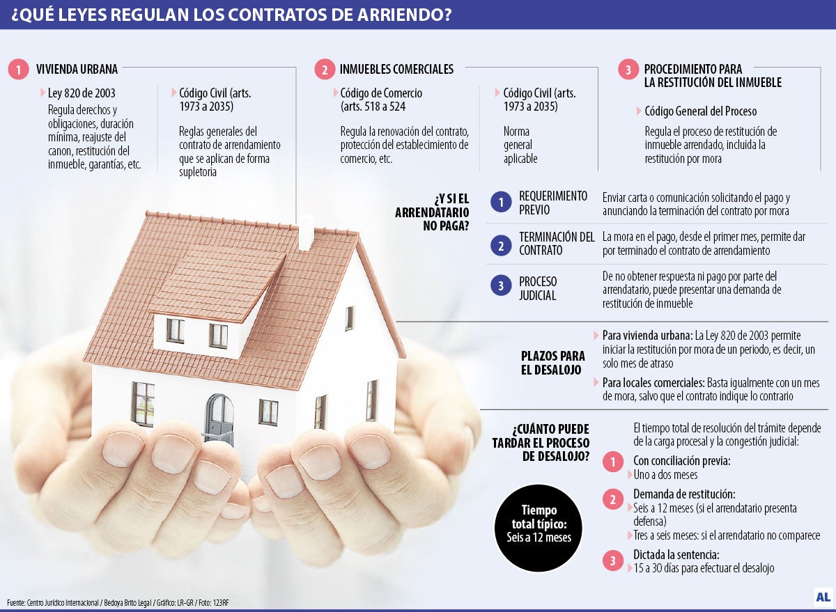 Contratos de arrendamiento