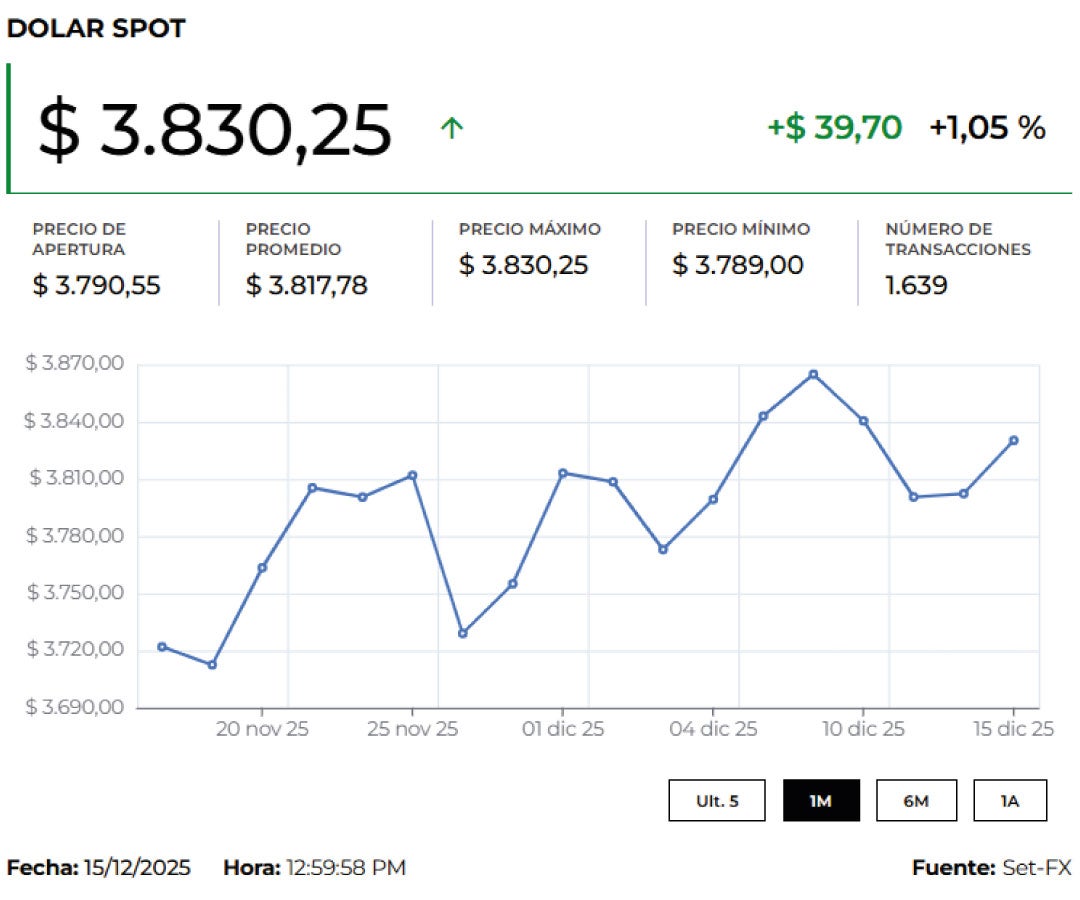 Precios del dólar hoy 16 de diciembre de 2025