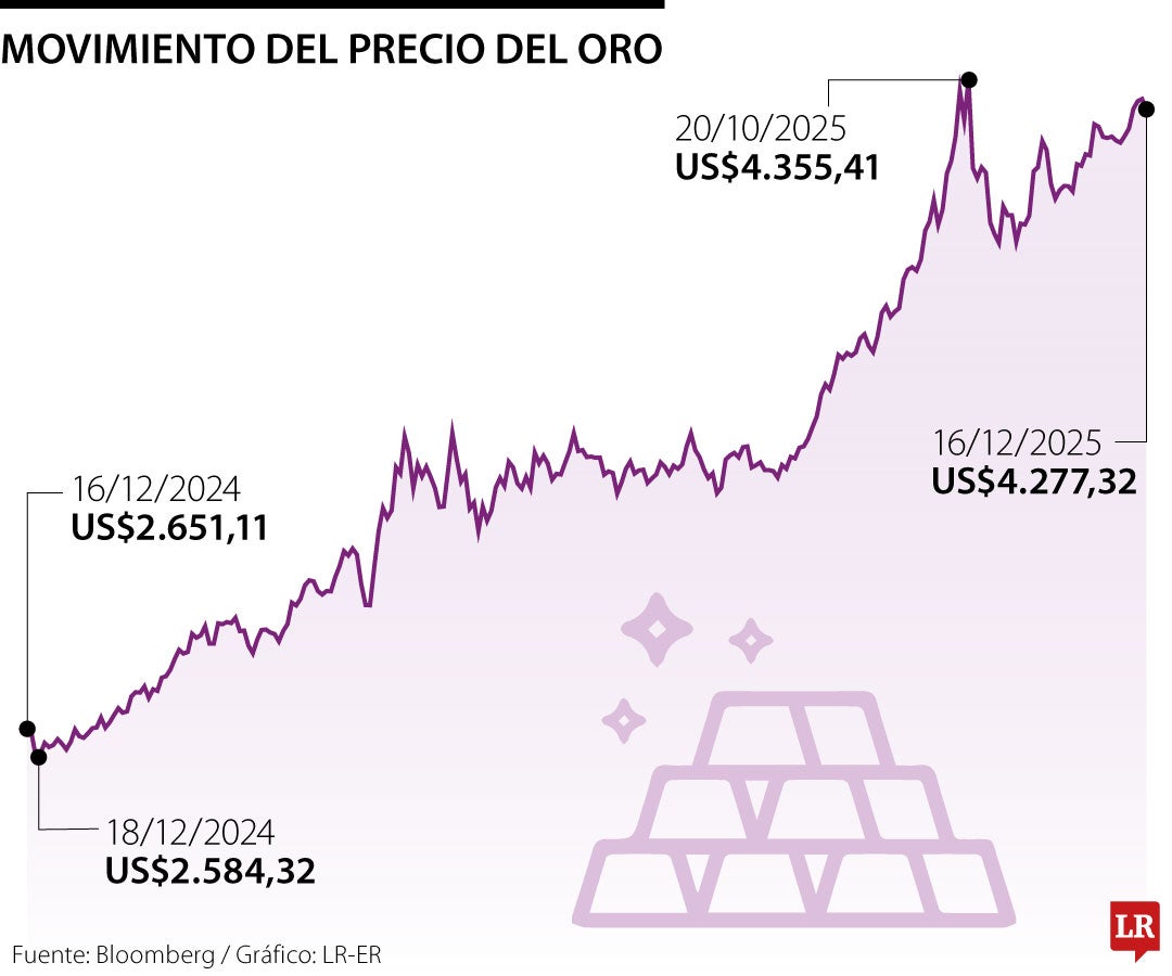 Precios del oro 16 de diciembre de 2025