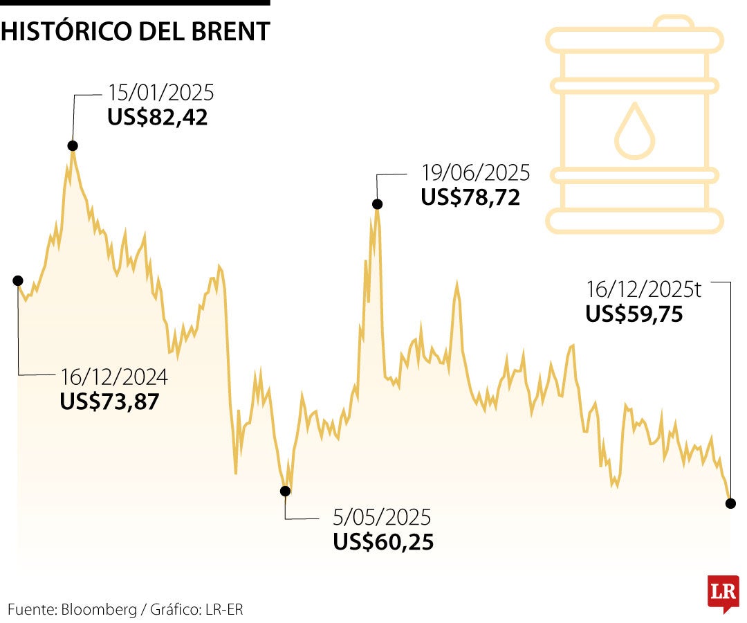Crudo Brent retrocedió por debajo de US$60 por barril por primera vez desde mayo