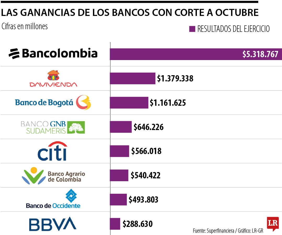 Las ganancias de los bancos del sistema financiero
