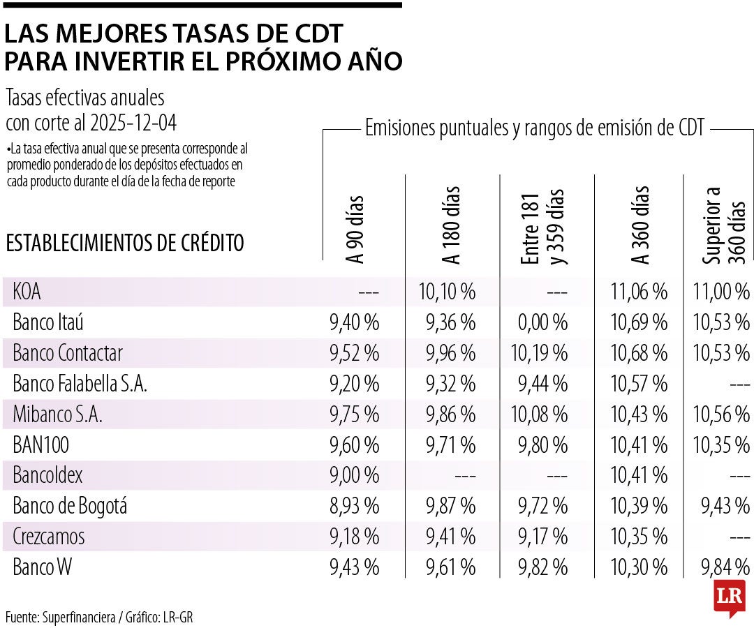 Conozca las mejores tasas de CDT a 360 días para planear sus inversiones en 2026