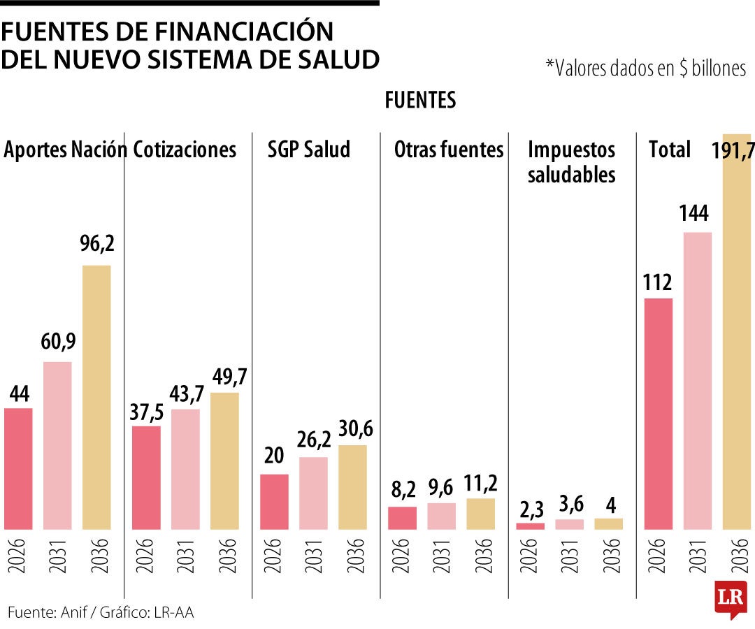 Fuentes de financiación del nuevo sistema de salud