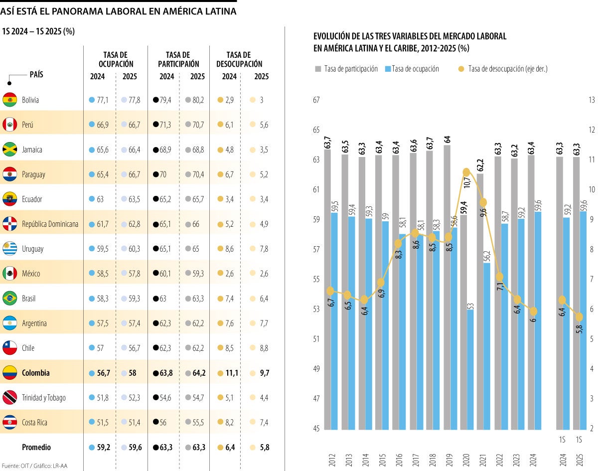Colombia eleva su tasa de ocupación a 58% desde 56,7% en el último informe de la OIT