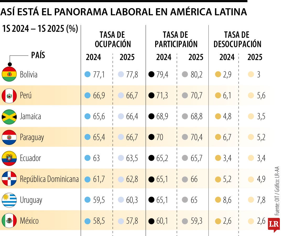 Colombia eleva su tasa de ocupación a 58% desde 56,7% en el último informe de la OIT