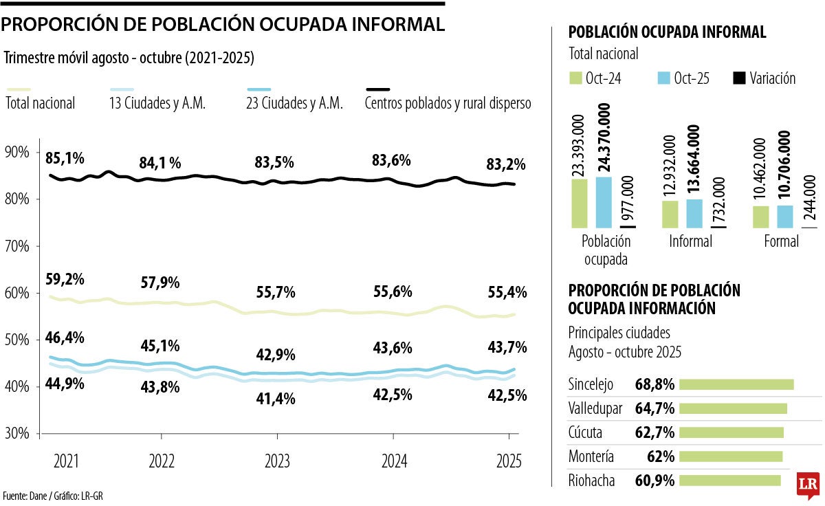 Hay más de 13,6 millones de personas en la informalidad con corte a octubre