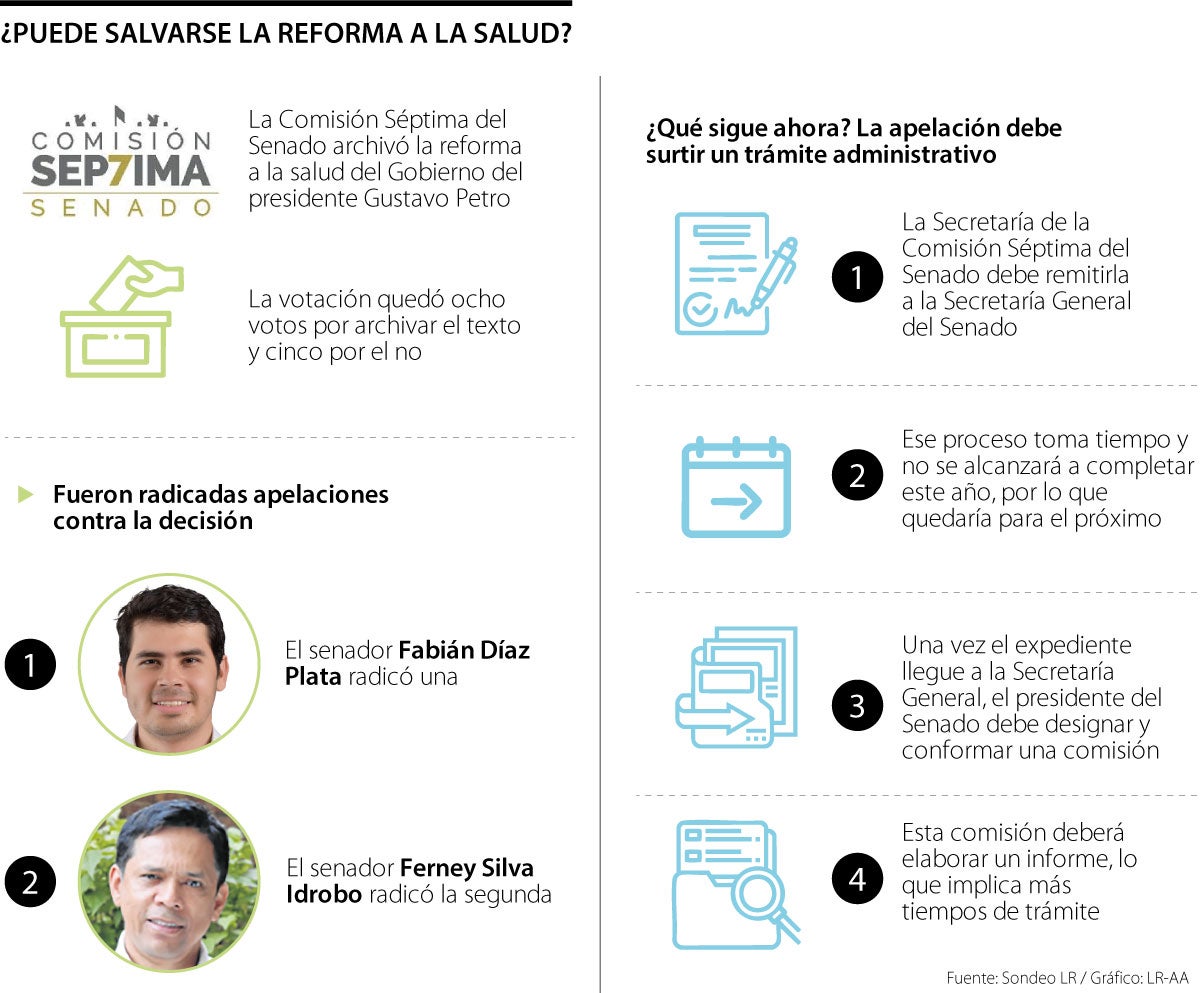 Solo le quedan las apelaciones a la reforma a la salud