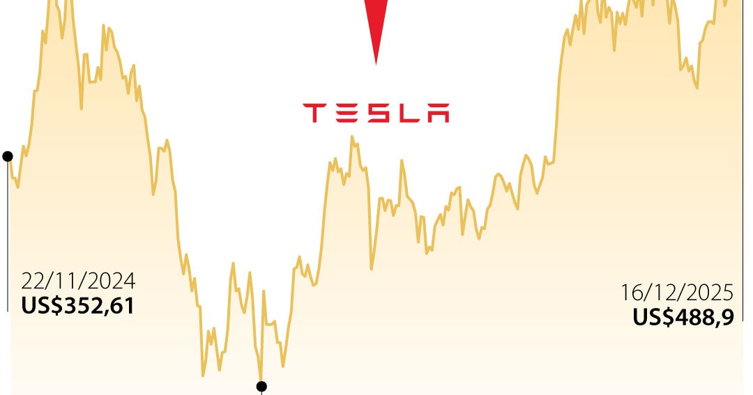 Acción de Tesla alcanza nuevo récord en bolsa tras acumular alza de 30% ...