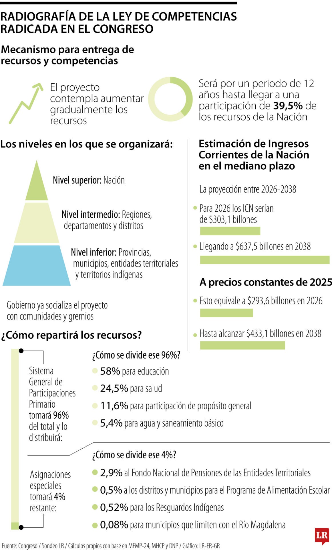 Ley de competencias destinaría 96% de recursos para educación, salud y agua