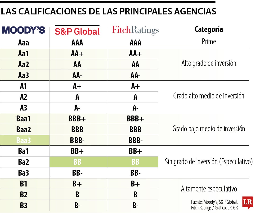 Así son las calificaciones de las principales agencias