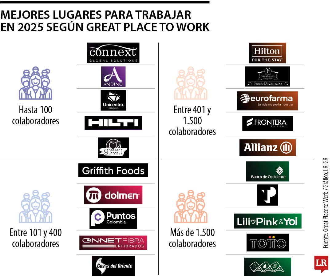 Mejores lugares para trabajar según Gptw