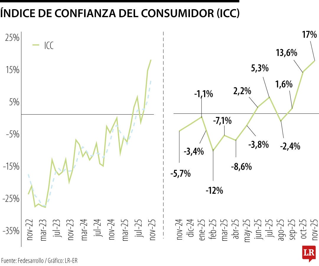 Confianza del consumidor de Fedesarrollo durante noviembre