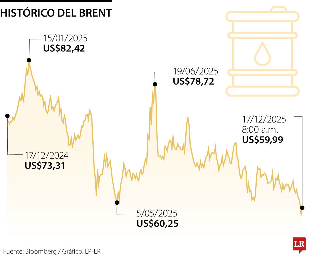 Crudo se dispara 2%, mientras el bloqueo de Trump a Venezuela aviva la incertidumbre
