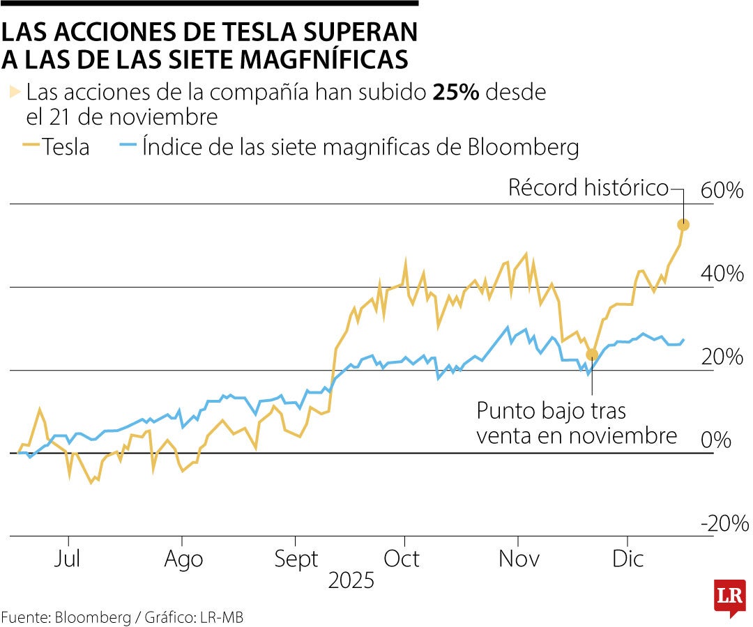 Repunte de Tesla llegó a máximo histórico y está dejando atrás a sus pares tecnológicos