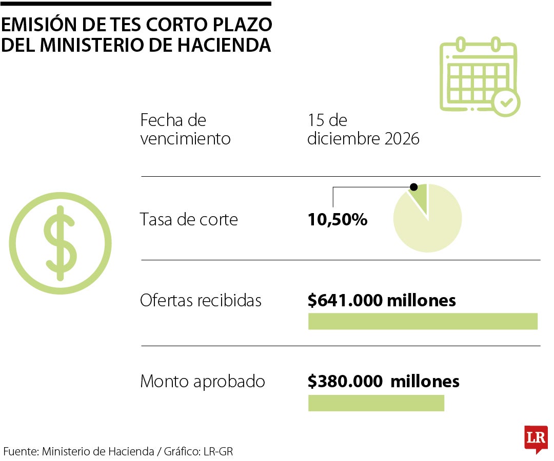 Emisión de TES corto Plazo del Ministerio de Hacienda