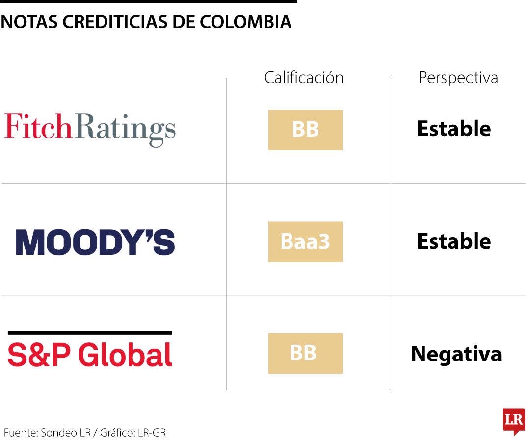 Notas crediticias de Colombia