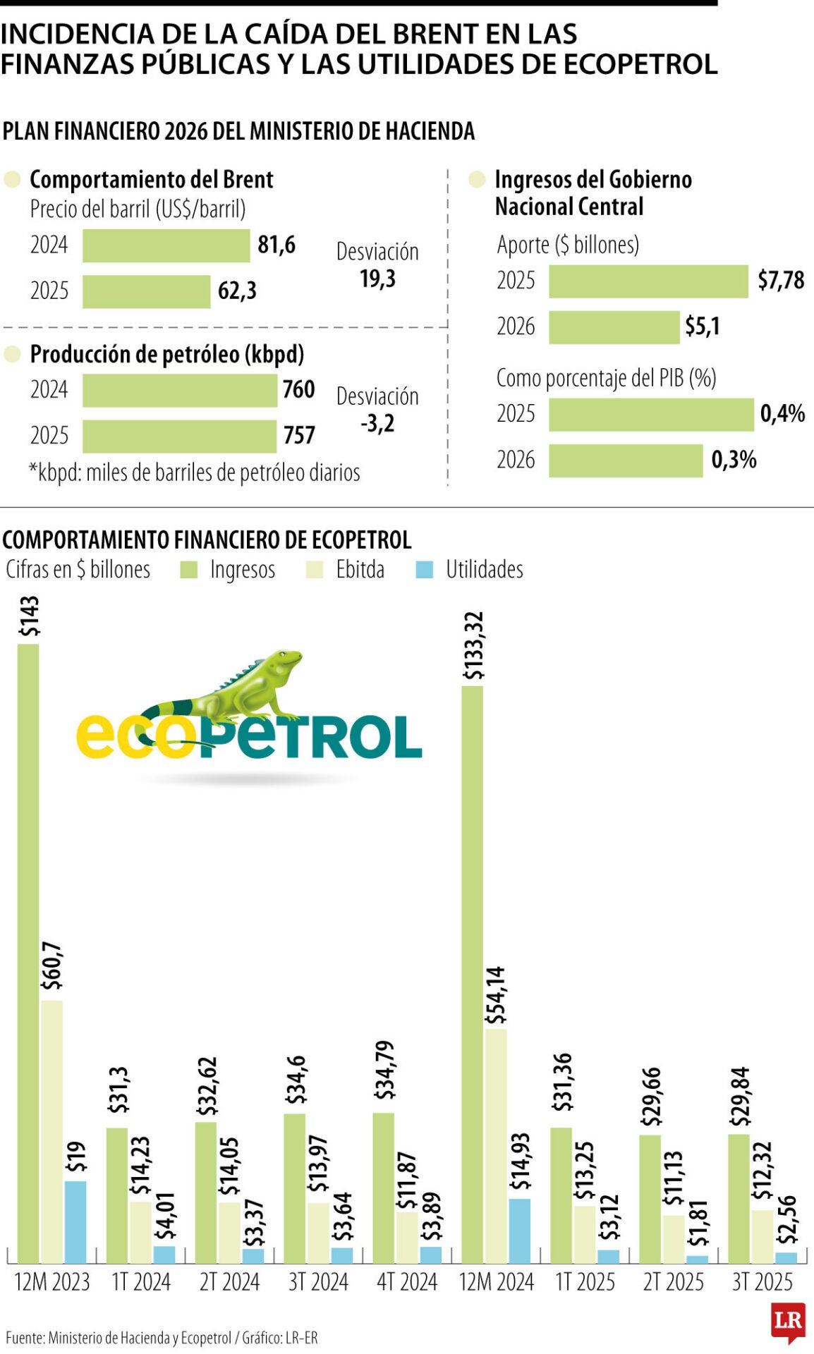 Ecopetrol tendría una caída de hasta 40% en sus utilidades con el Brent en US$60