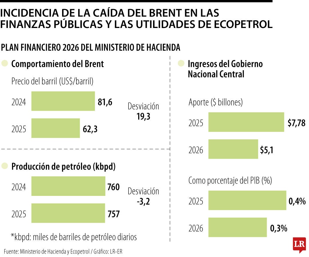 Ecopetrol tendría una caída de hasta 40% en sus utilidades con el Brent en US$60