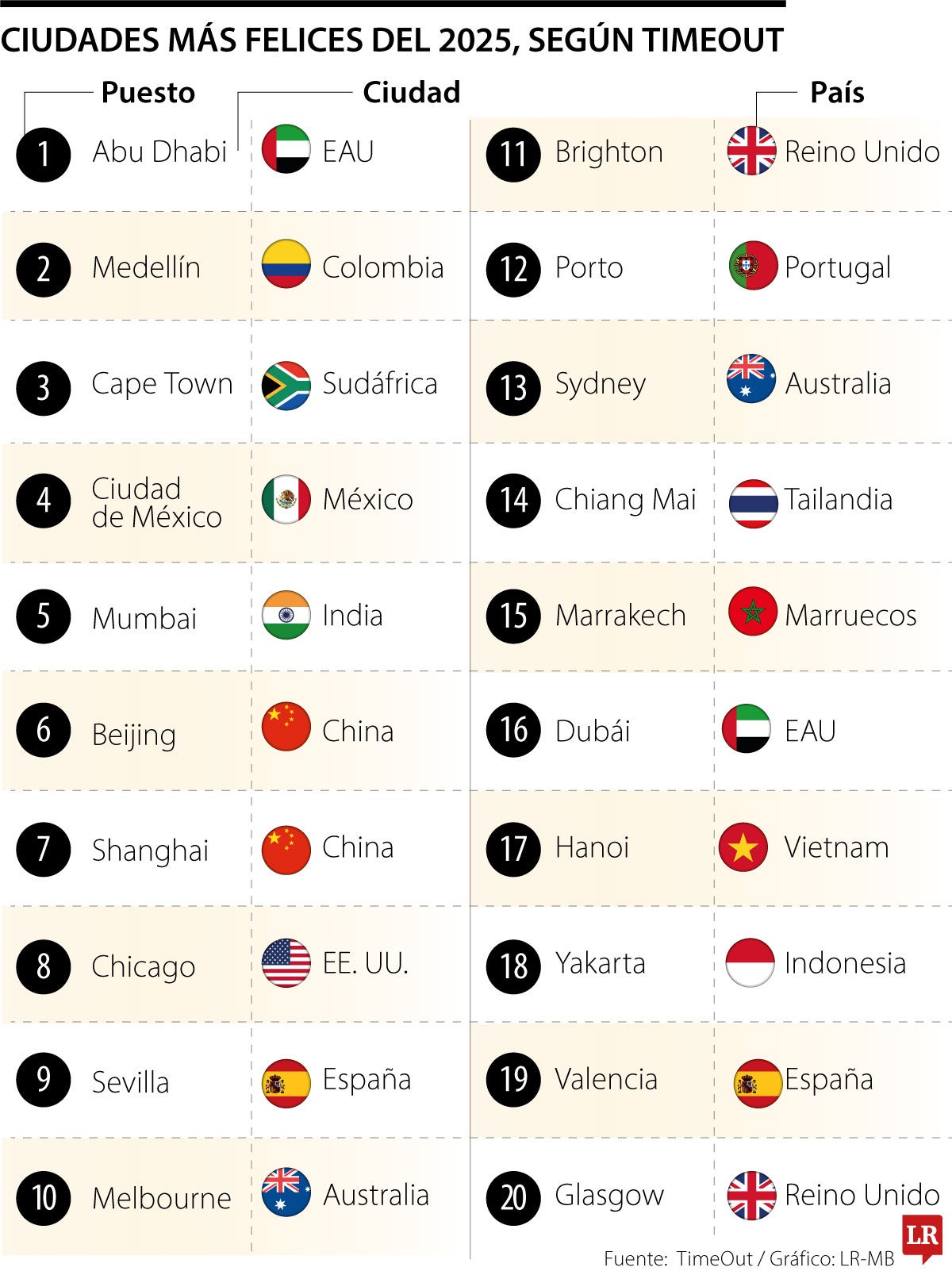 Las ciudades más felices