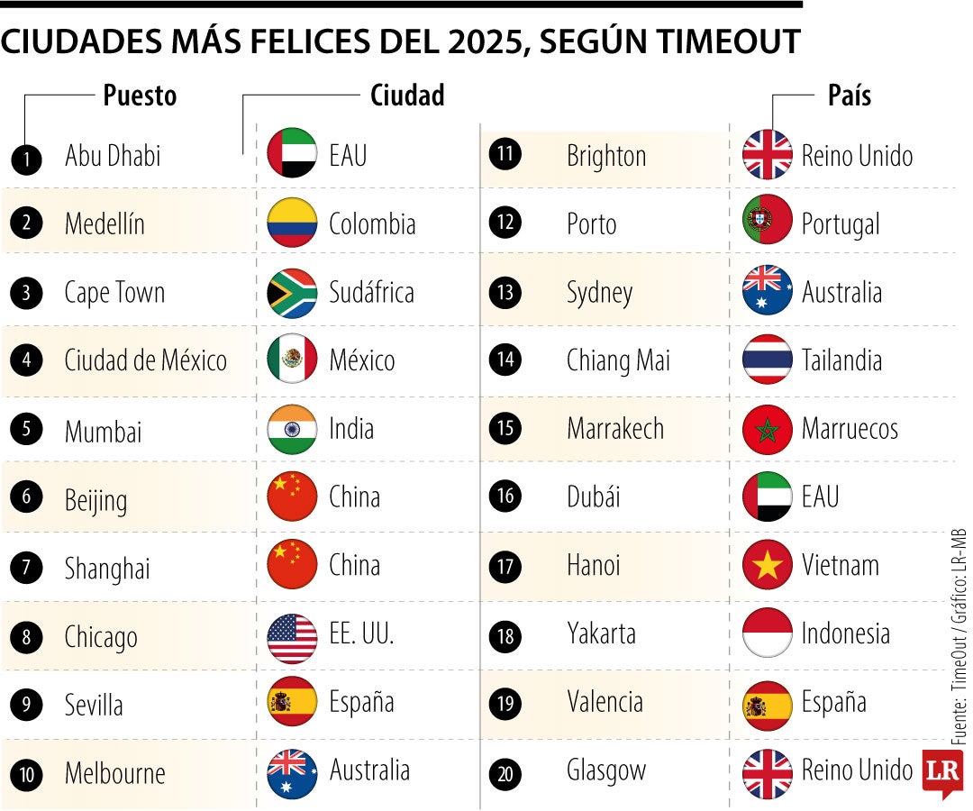 Las ciudades más felices