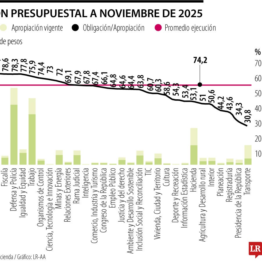 El recorte en el Presupuesto General de la Nación de 2025 se haría en ...