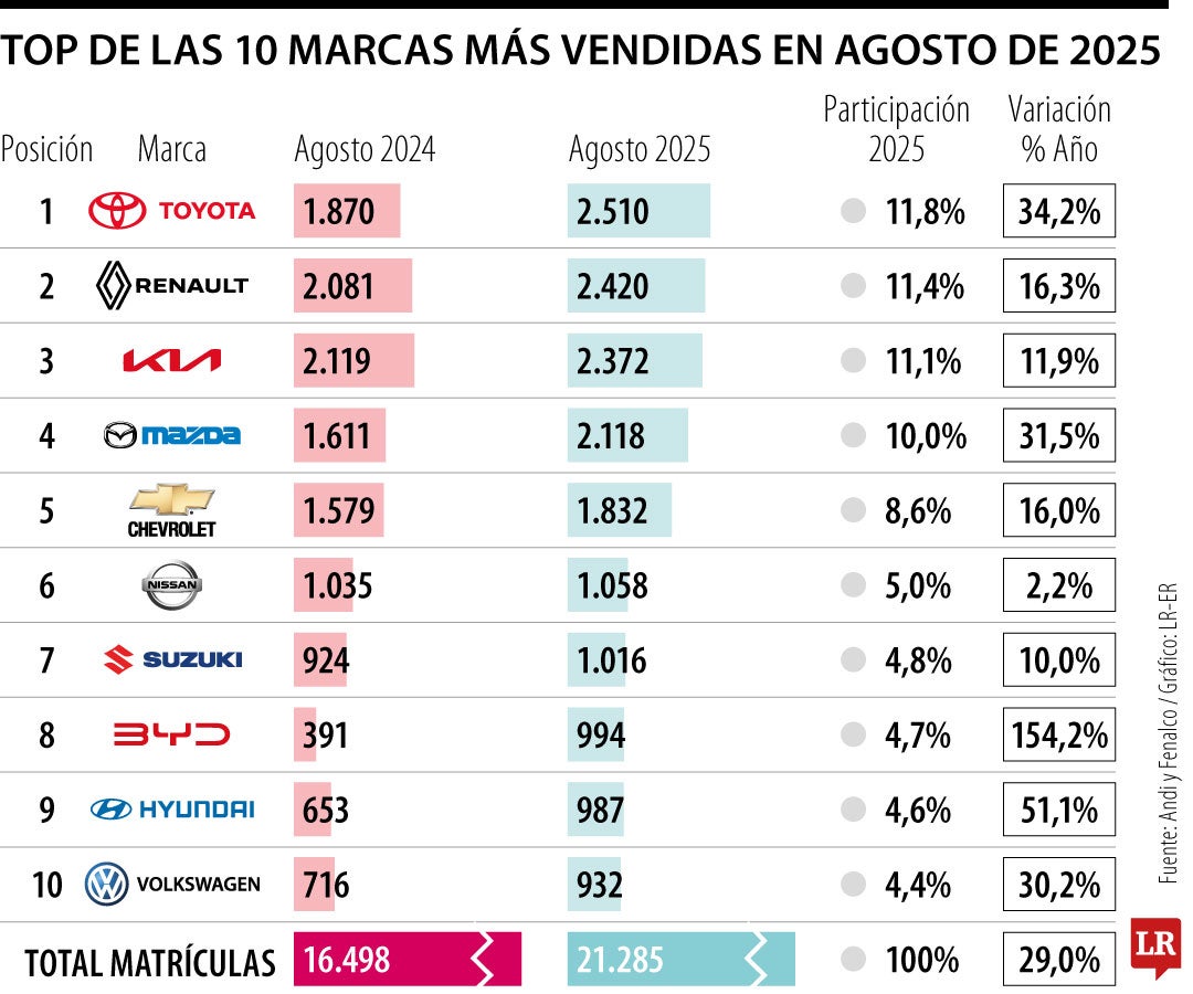 Agosto fue el segundo mes con más venta de carros