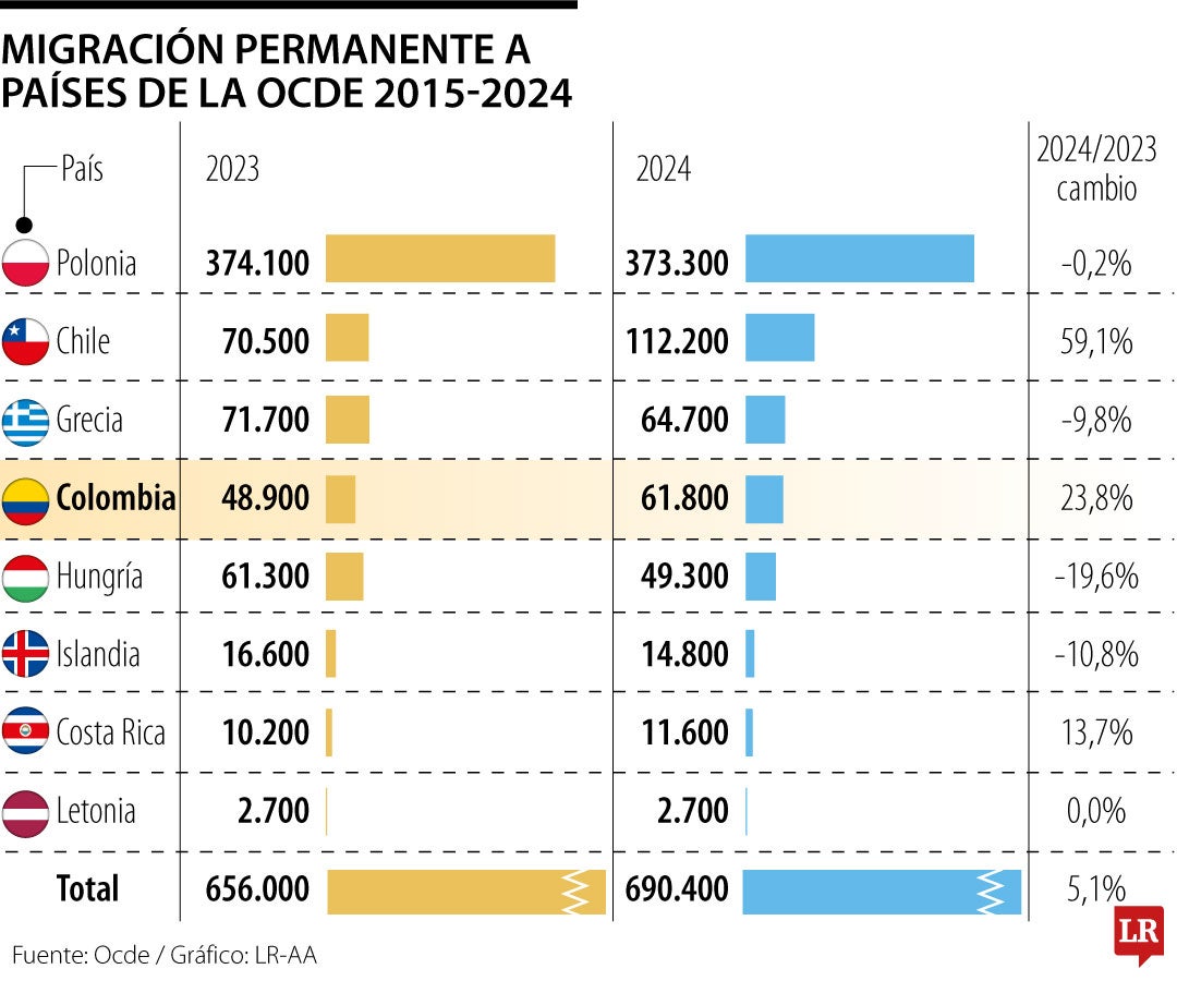 Migrantes países Ocde