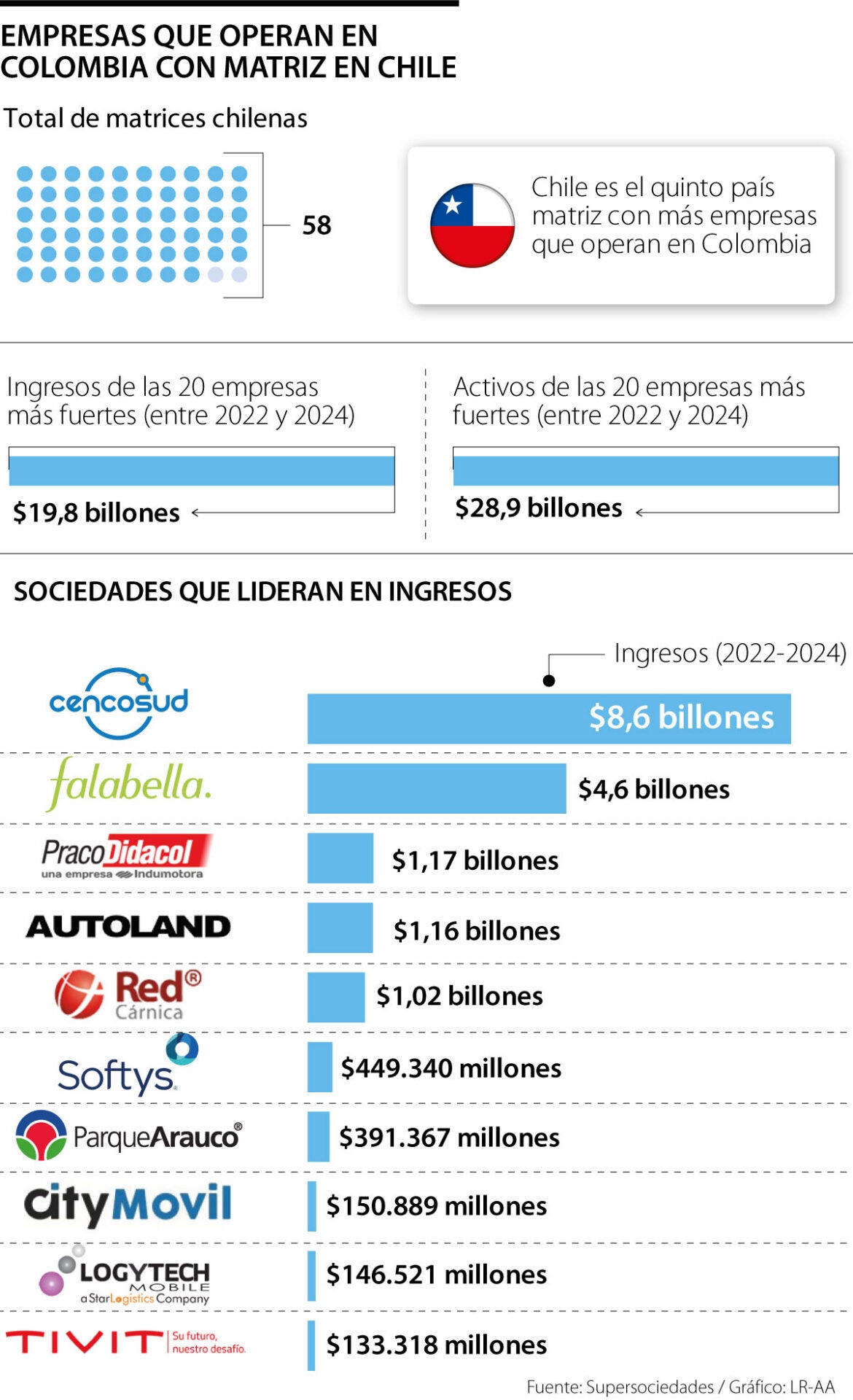 Radiografía de las grandes empresas chilenas en Colombia.