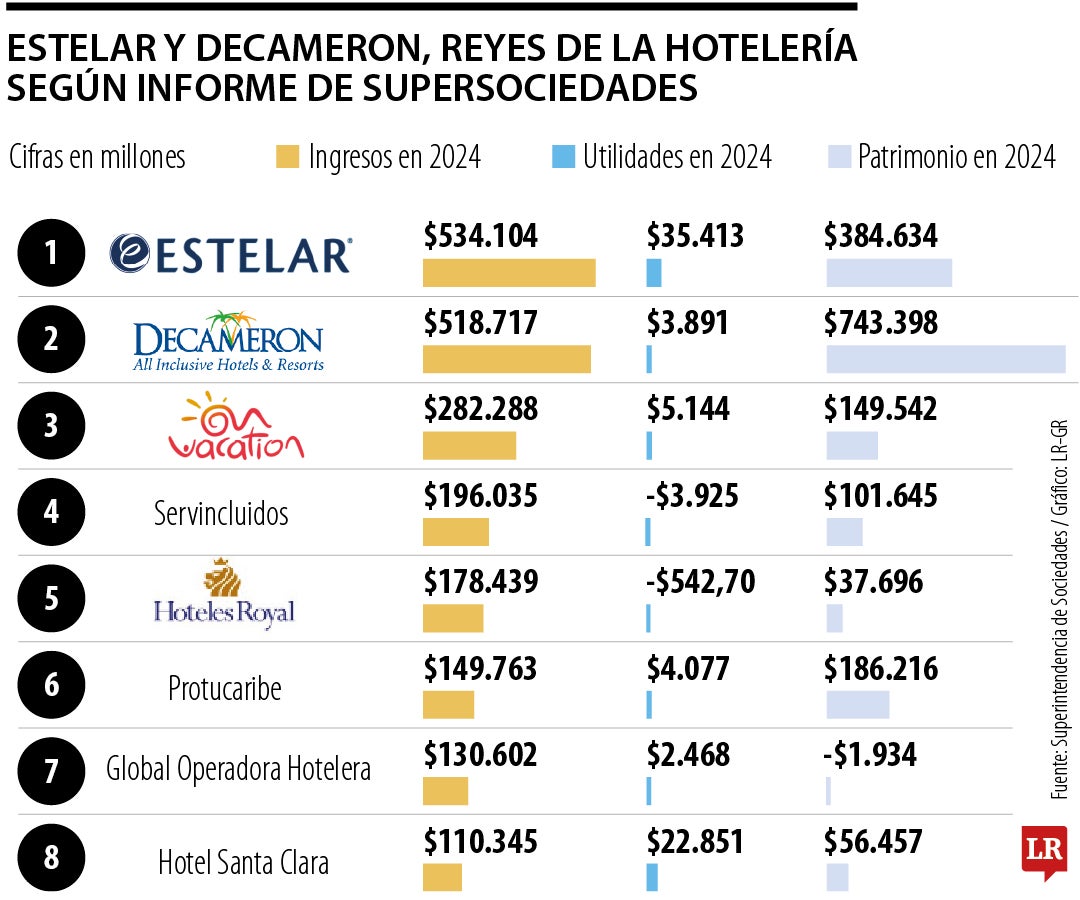 Hoteles con mayores ingresos