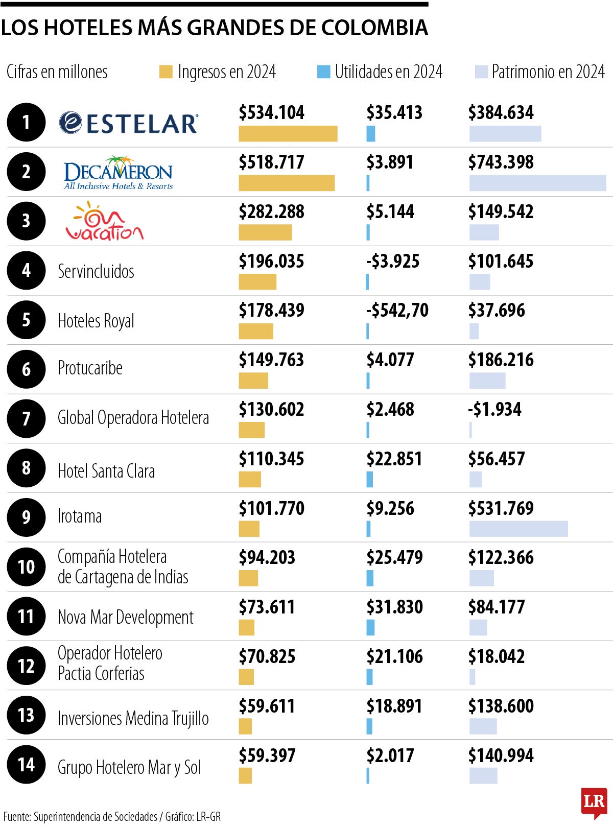 Hoteles con mayores ingresos