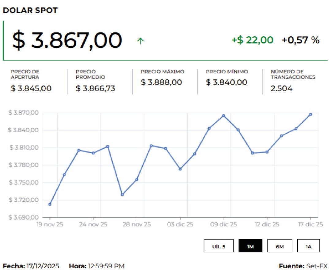 Precio del dólar 18 de diciembre de 2025