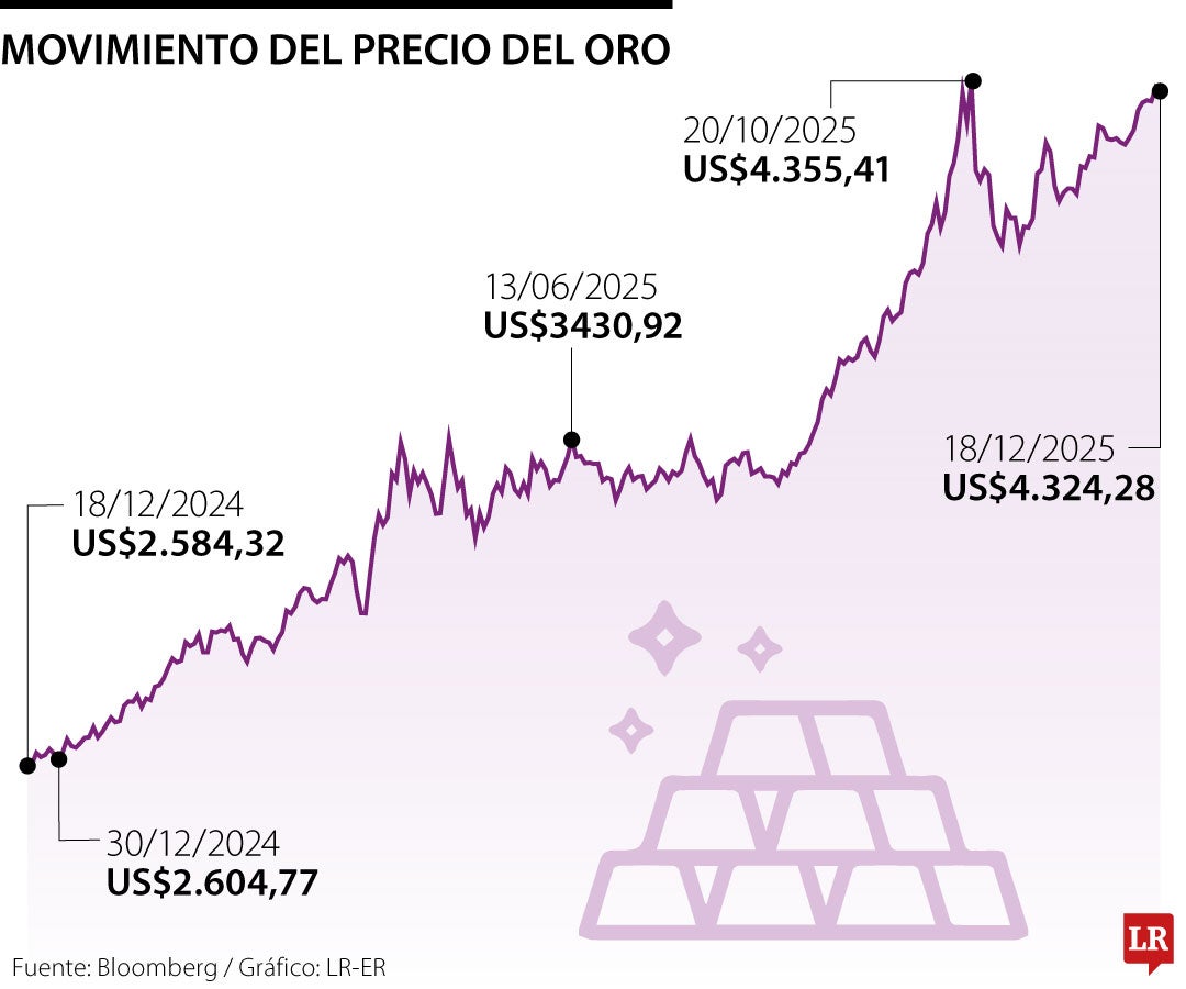 Oro 18 de diciembre de 2025
