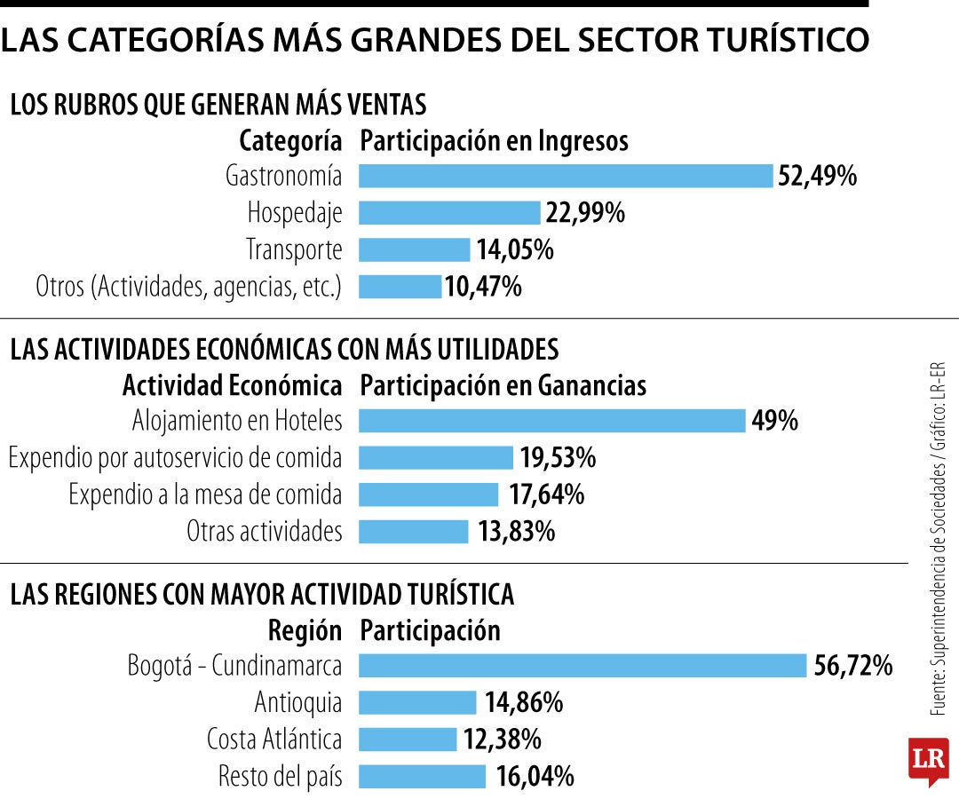 Los restaurantes representaron más de la mitad de los ingresos por actividad turística