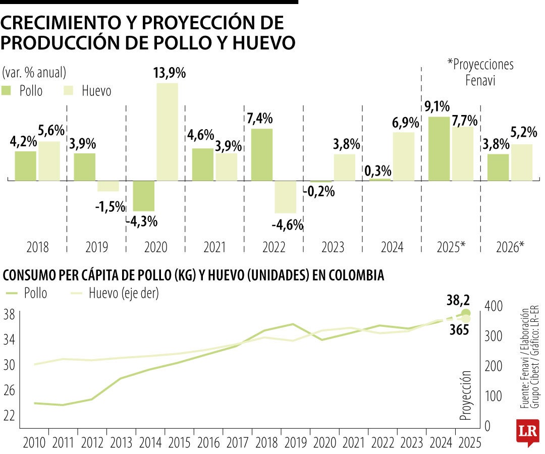 Crecimiento y proyección de producción de pollo y huevo