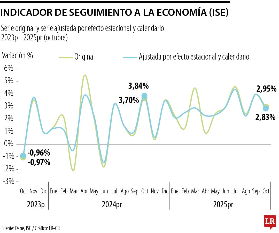 ISE correspondiente a octubre se ubicó en 2,95%
