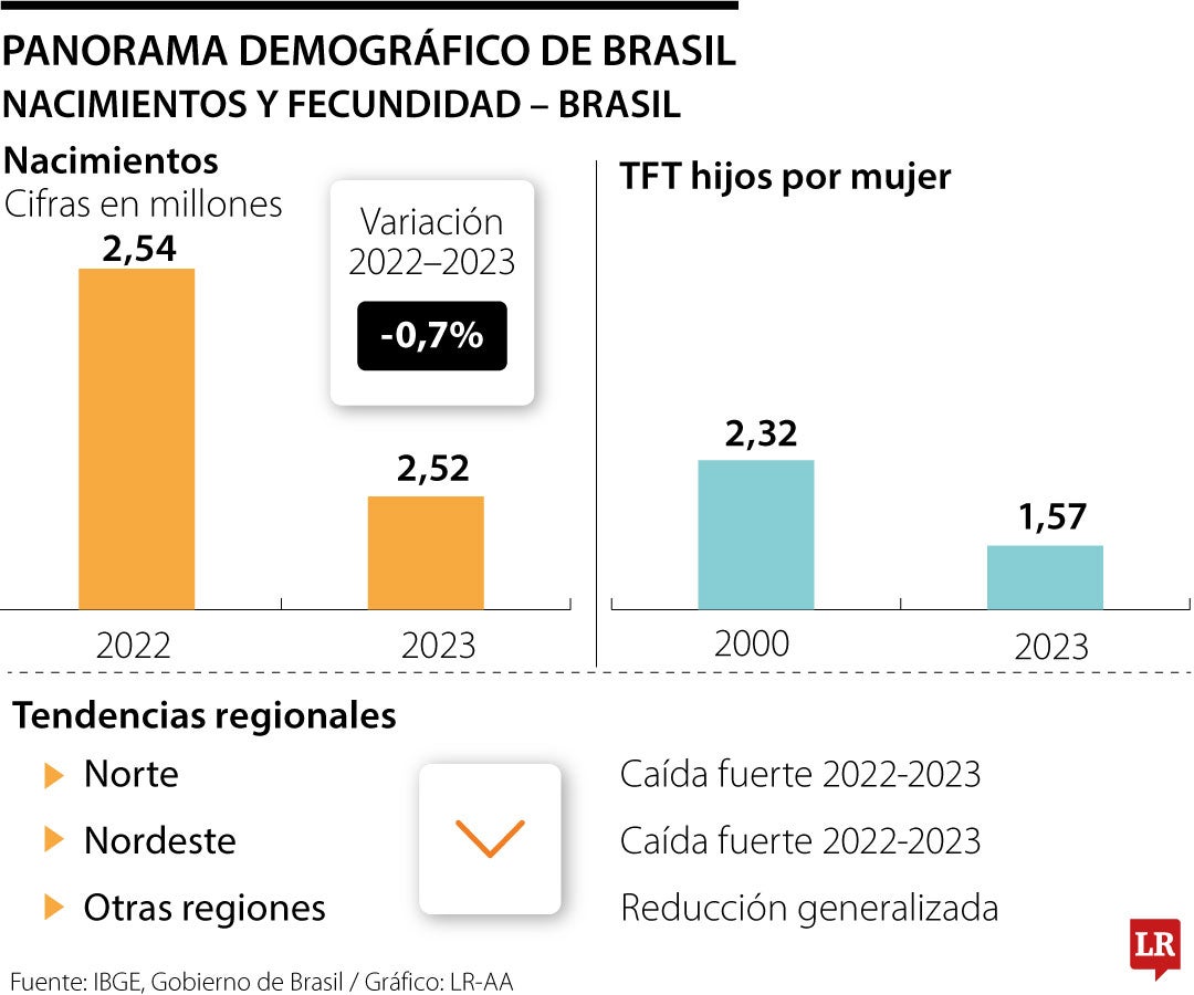 Brasil continúa aumentando su caída demográfica y enciende alertas económicas