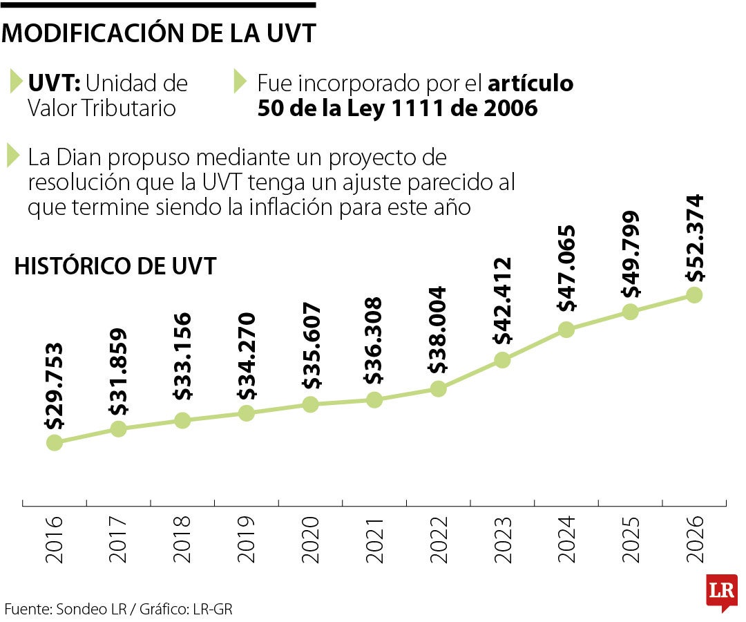 La UVT que regirá a partir del 1 de enero del próximo año se fijó en $52.374