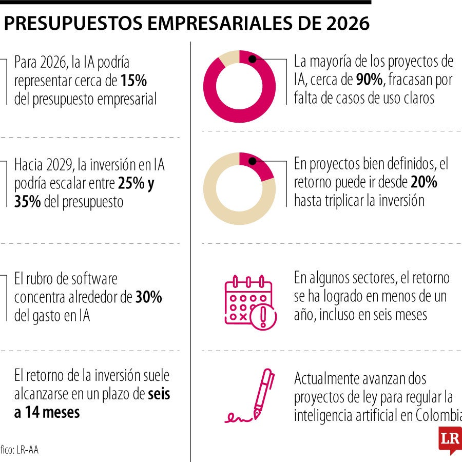 Inteligencia artificial ocupará un lugar en los presupuestos de las ...