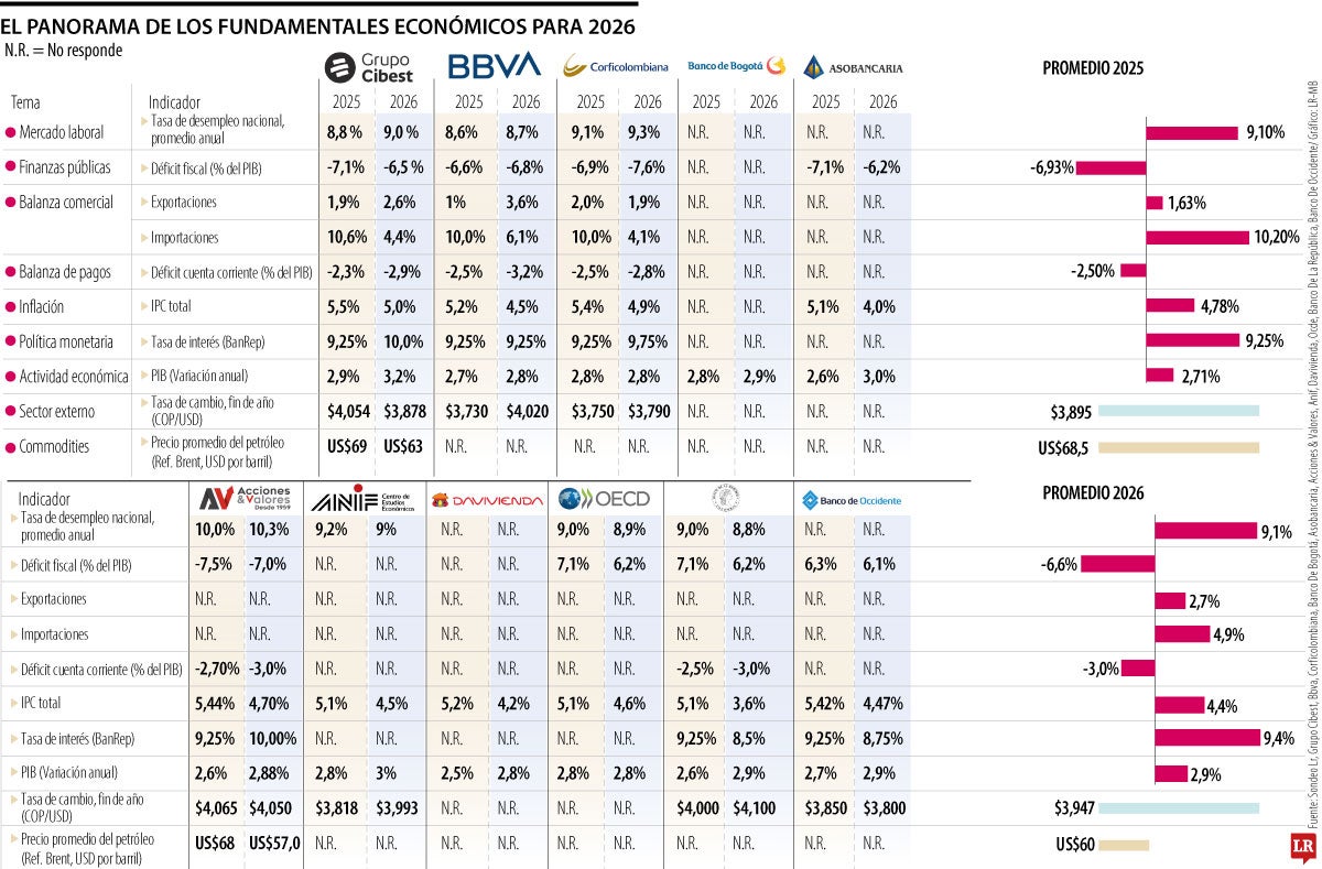 Así llegan los fundamentales económicos al próximo año
