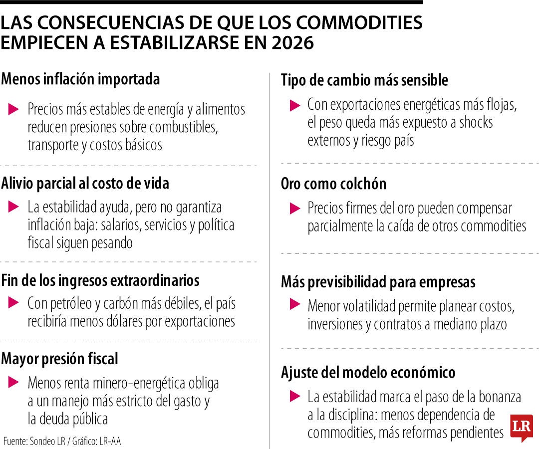Estas son las consecuencias de que los commodities empiecen a estabilizarse en 2026