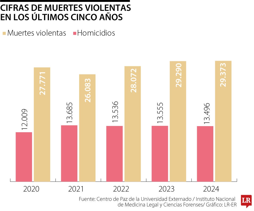 Cifras de muertes violentas en los últimos cinco años