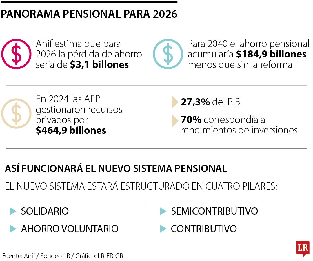 La pérdida de ahorro para 2026 puede alcanzar $3,1 billones