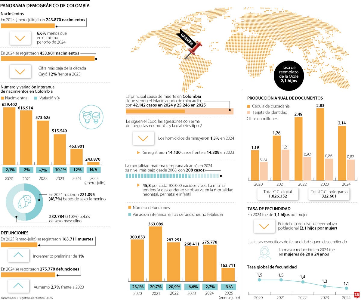 Un nuevo año récord de menos biberones, pero con más canas