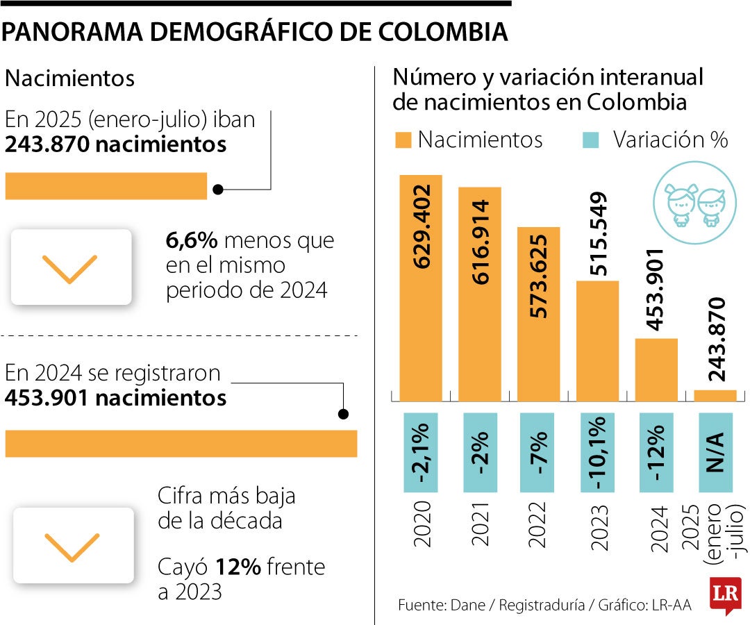 Un nuevo año récord de menos biberones, pero con más canas
