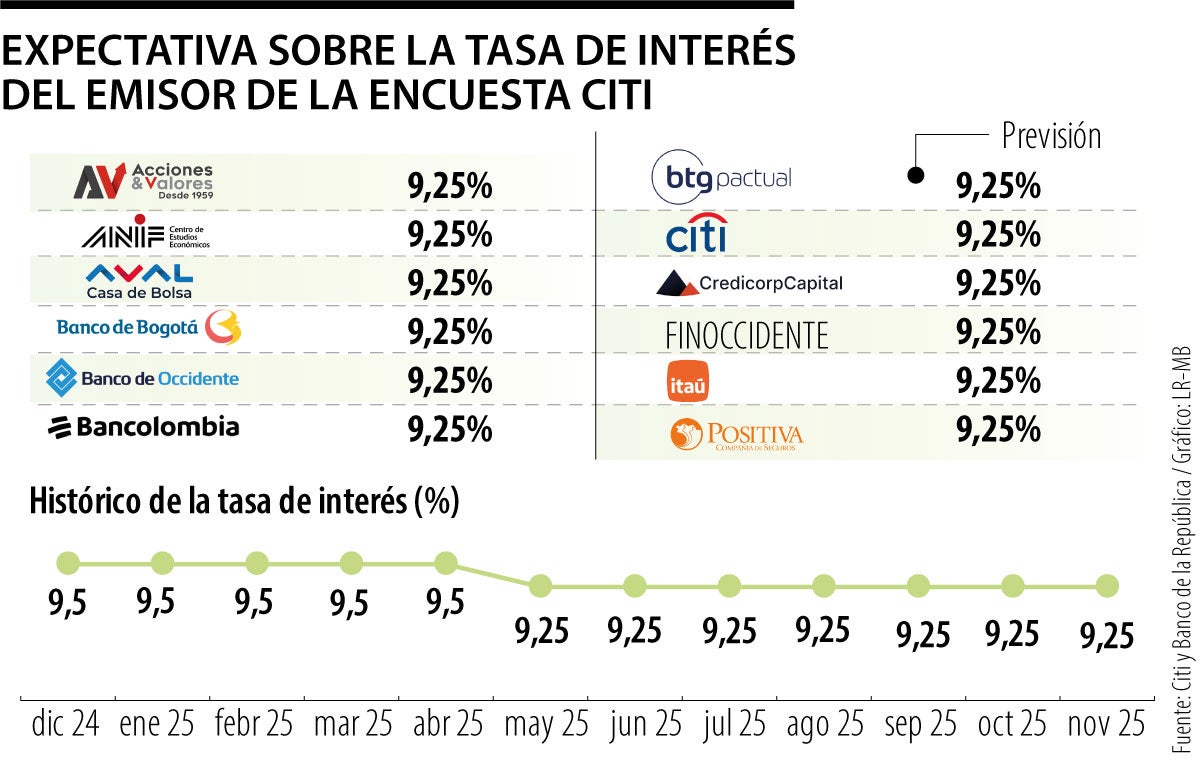 Analistas prevén tasas quietas en última reunión del Emisor