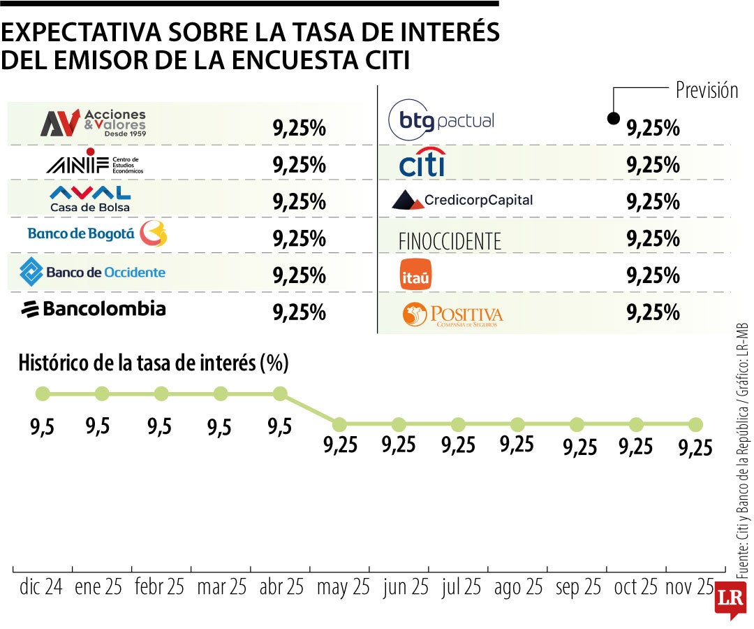 Analistas prevén tasas quietas en última reunión del Emisor