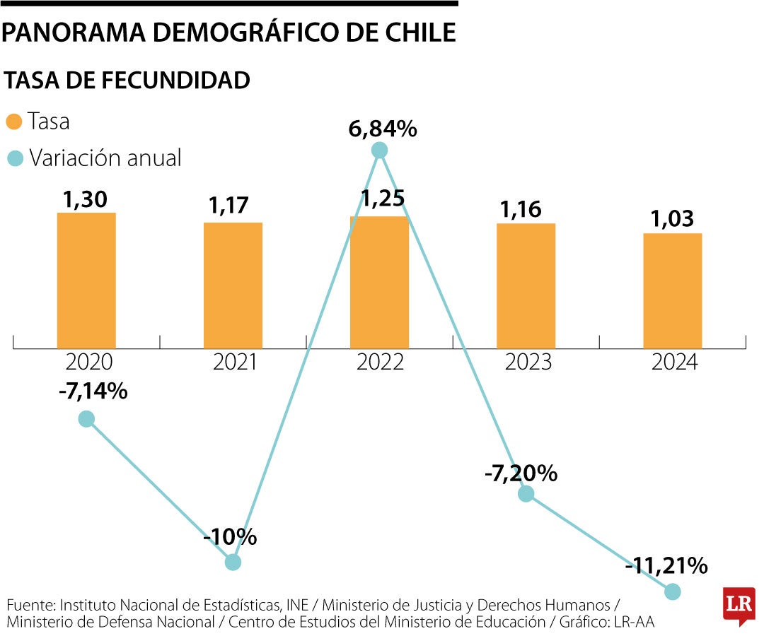 Chile, el nuevo Edén de la maternidad postergada y la cuna de la vejez en Iberoamérica