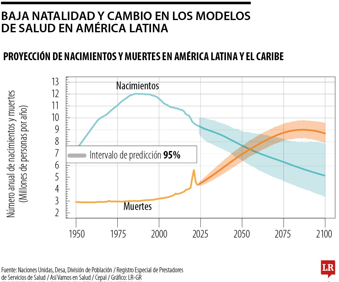 Baja Natalidad y Cambio en los Modelos de Salud en América Latina