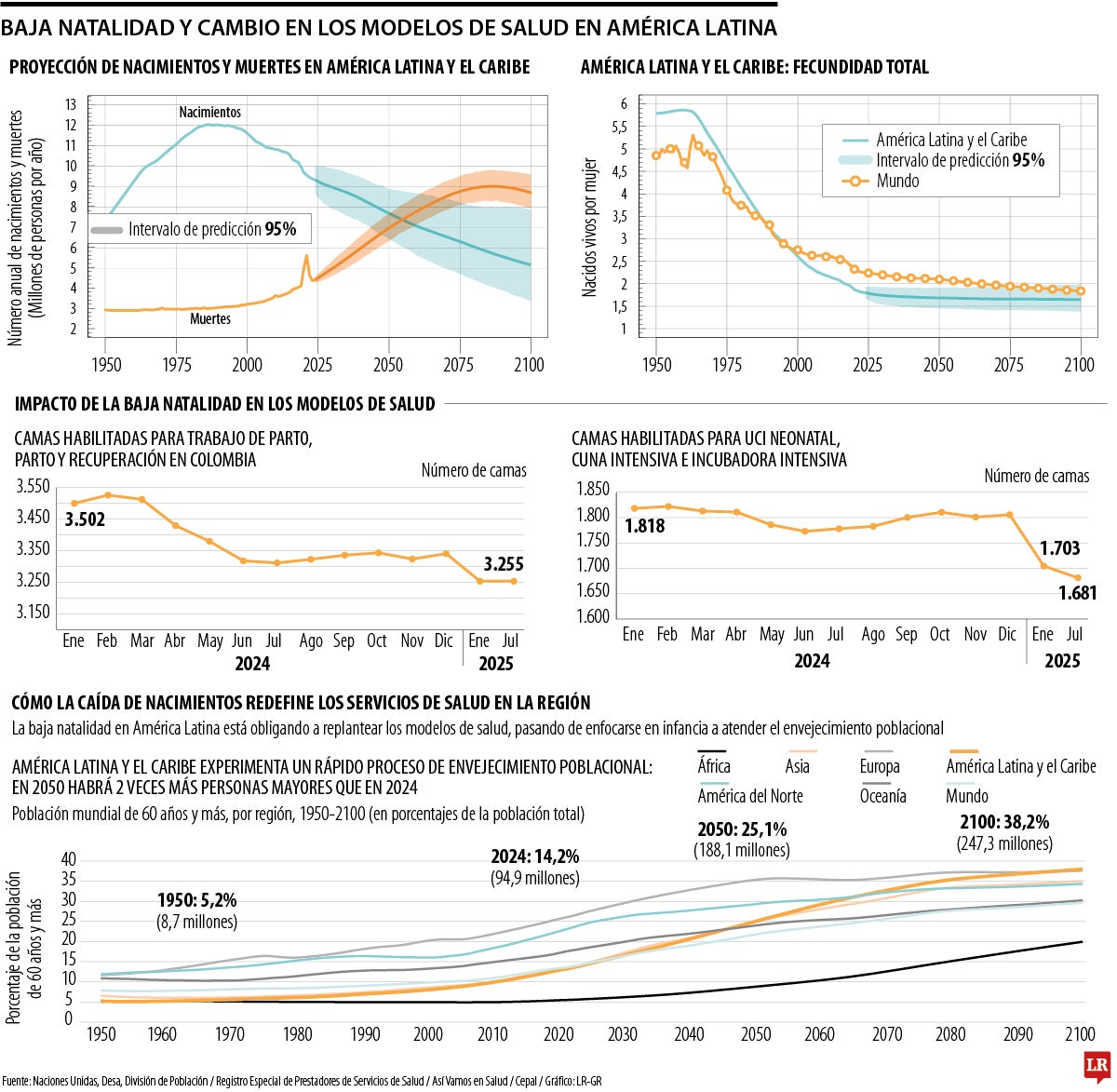 Baja Natalidad y Cambio en los Modelos de Salud en América Latina