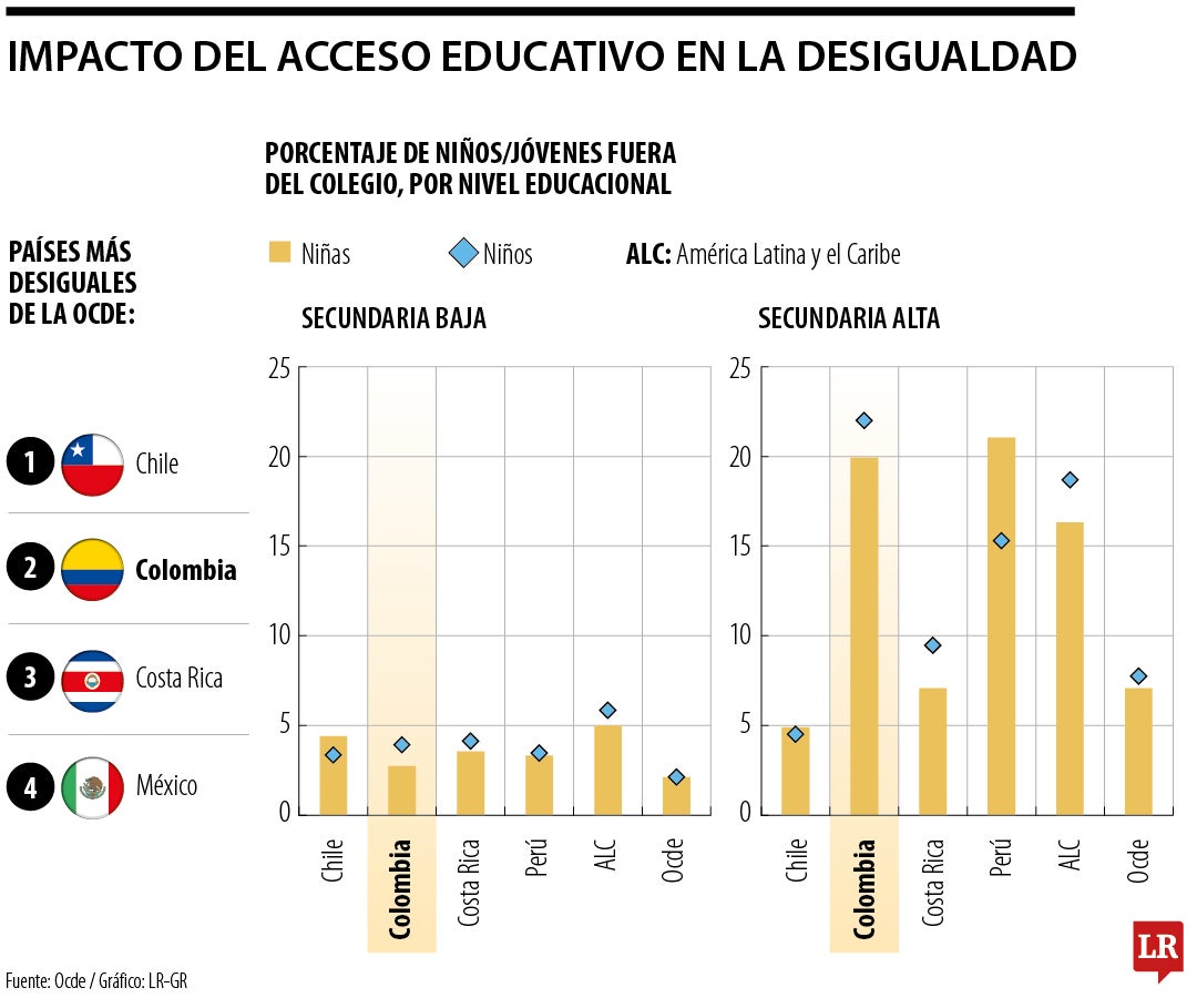 Impacto de la educación en la desigualdad